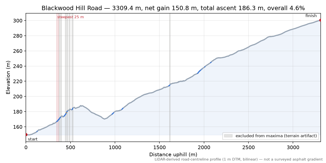 Blackwood Hill Road elevation profile
