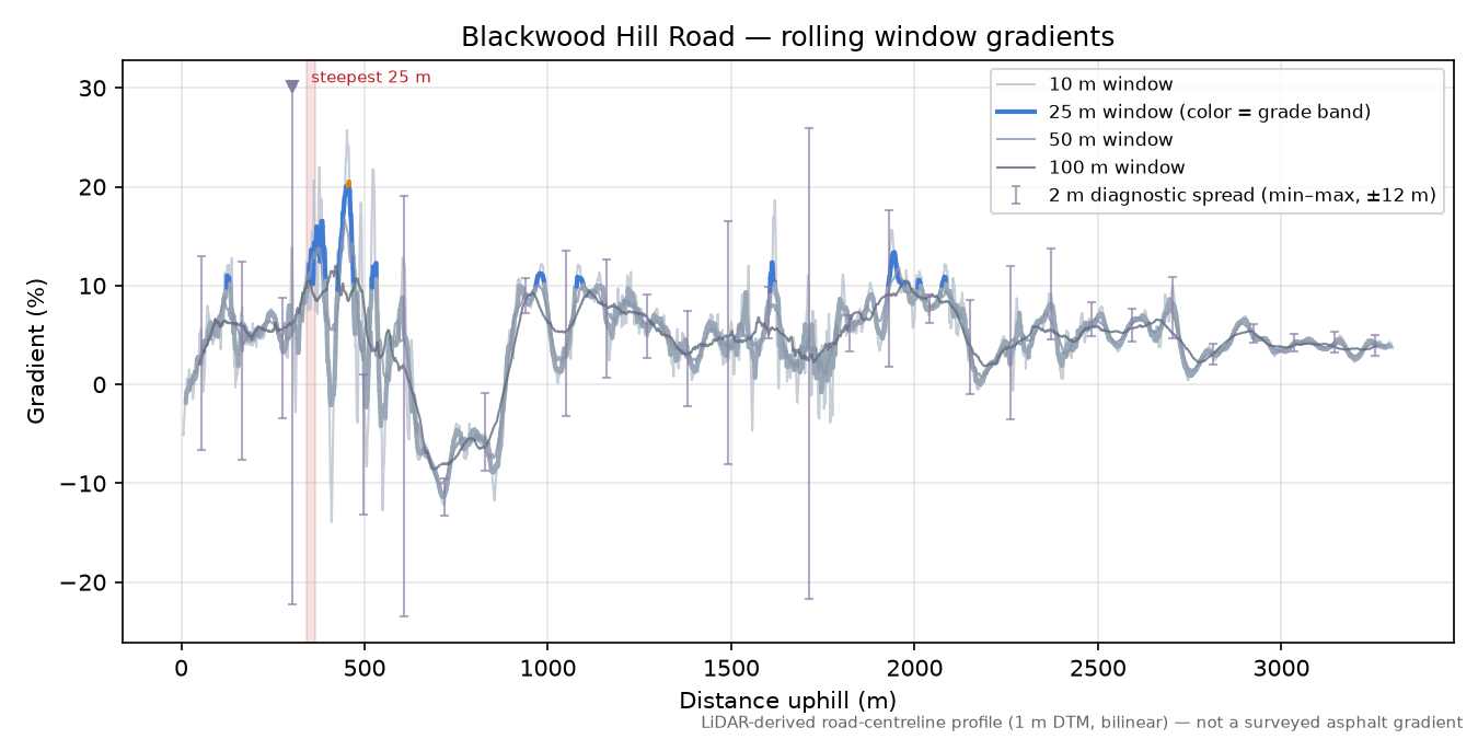 Blackwood Hill Road rolling gradient profile