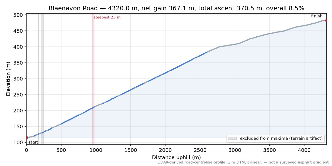 Blaenavon Road elevation profile