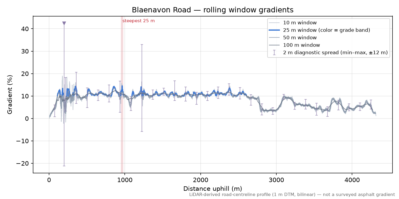 Blaenavon Road rolling gradient profile
