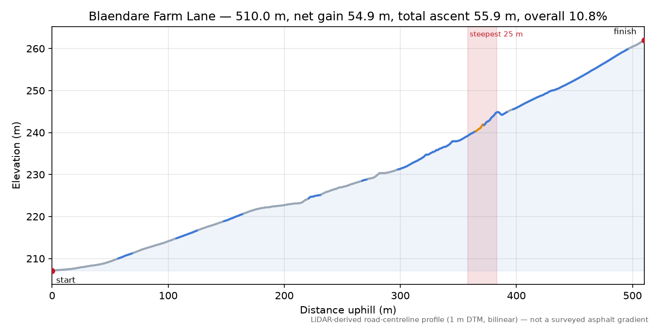 Blaendare Farm Lane elevation profile