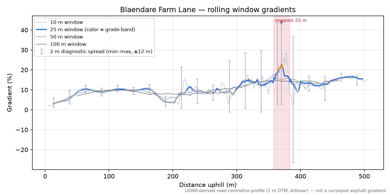 Blaendare Farm Lane rolling gradient profile