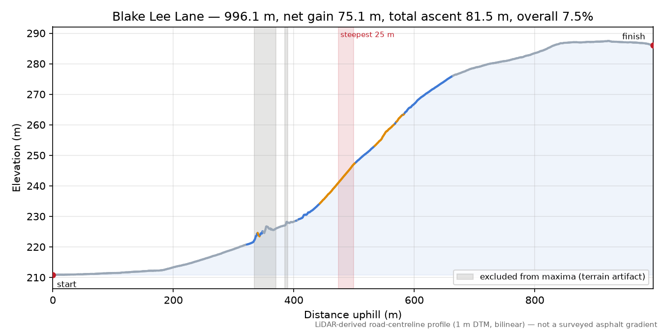 Blake Lee Lane elevation profile