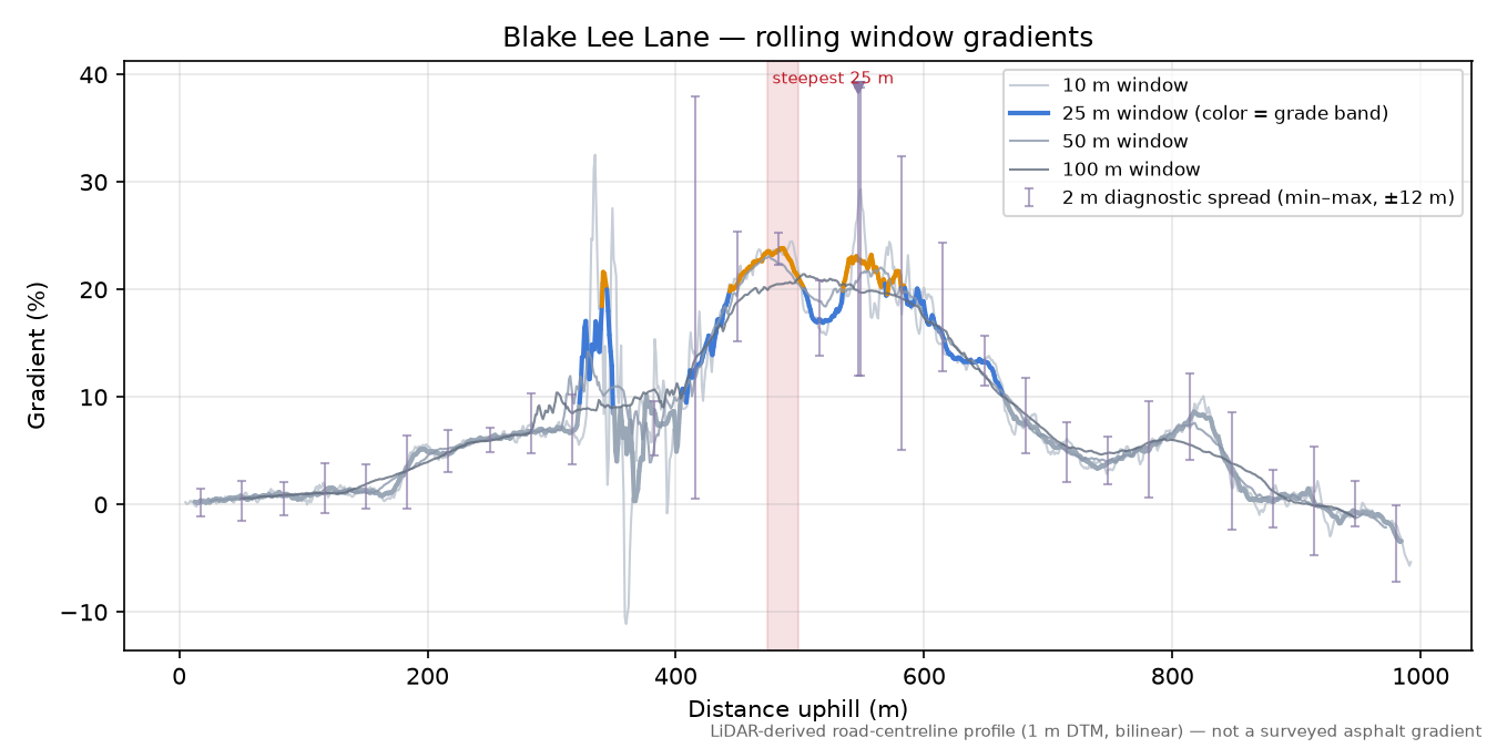 Blake Lee Lane rolling gradient profile