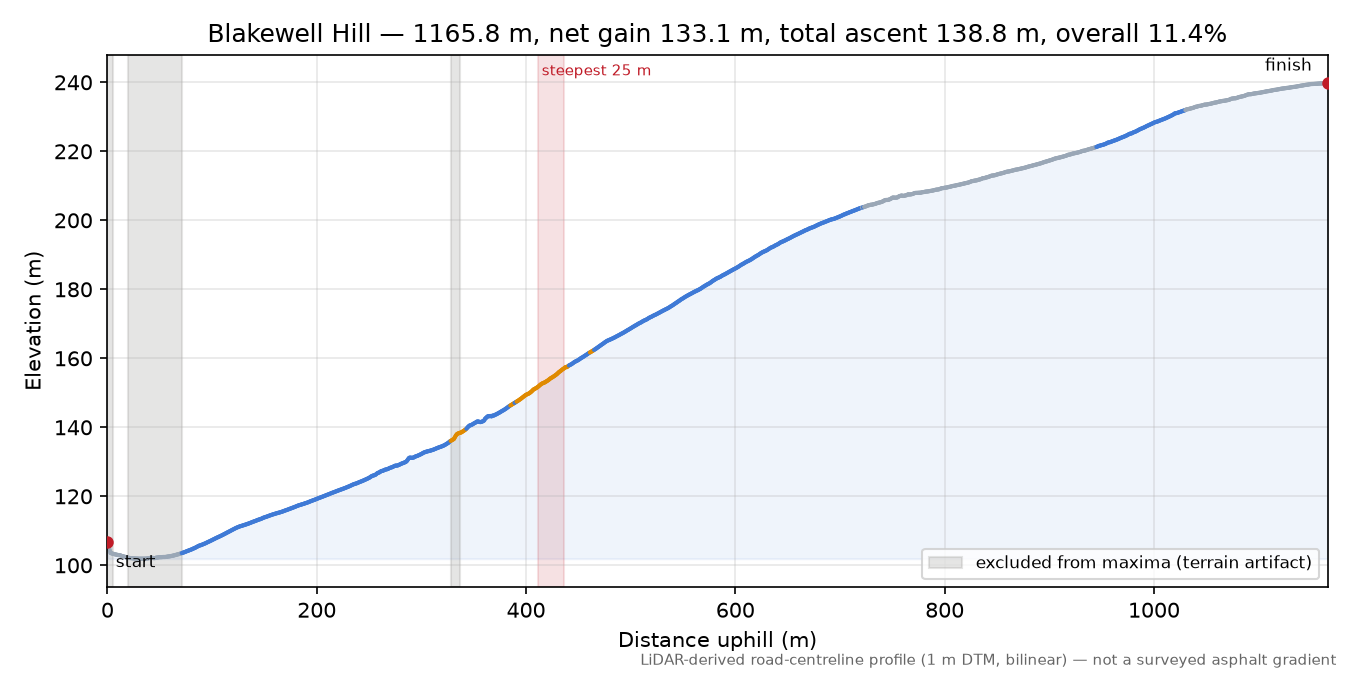 Blakewell Hill elevation profile