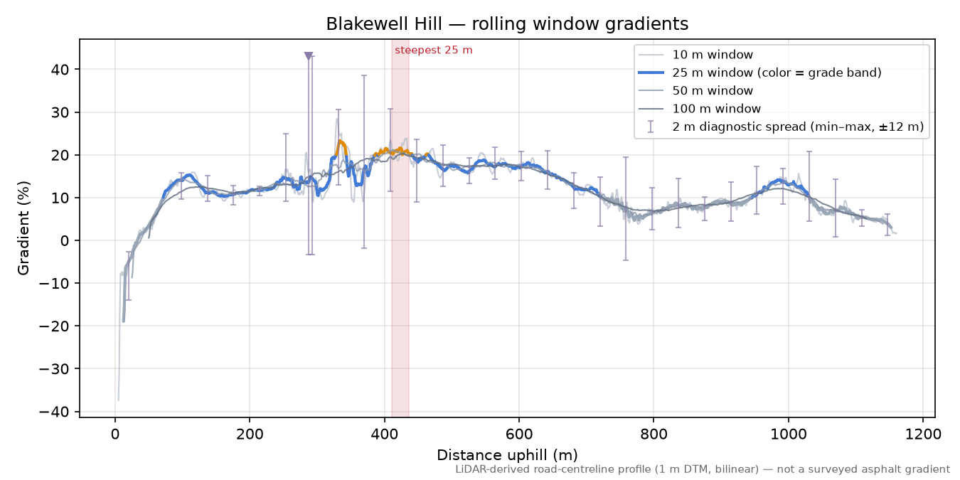 Blakewell Hill rolling gradient profile
