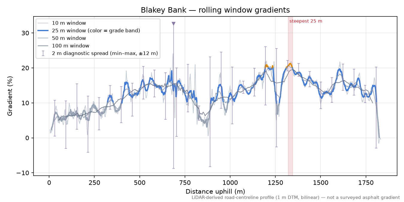 Blakey Bank rolling gradient profile