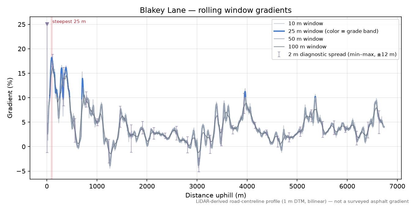 Blakey Lane rolling gradient profile