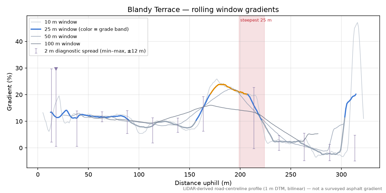 Blandy Terrace rolling gradient profile