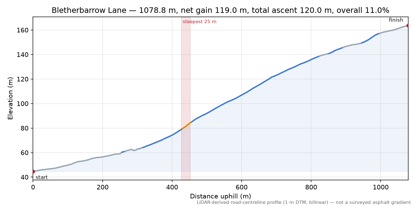 Bletherbarrow Lane elevation profile