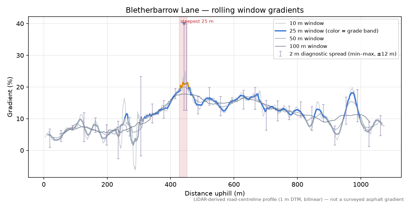 Bletherbarrow Lane rolling gradient profile