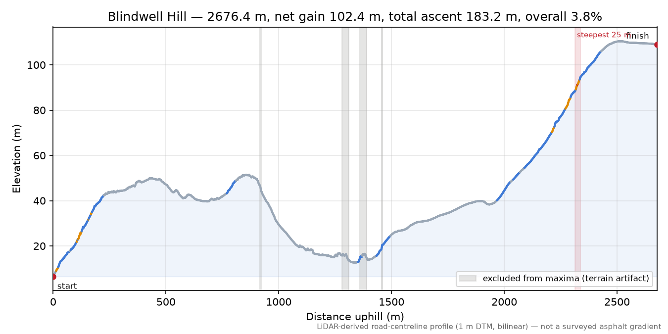 Blindwell Hill elevation profile
