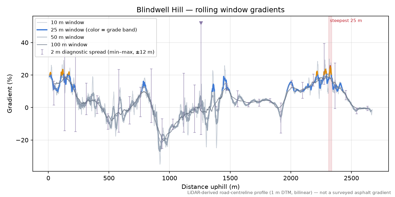 Blindwell Hill rolling gradient profile