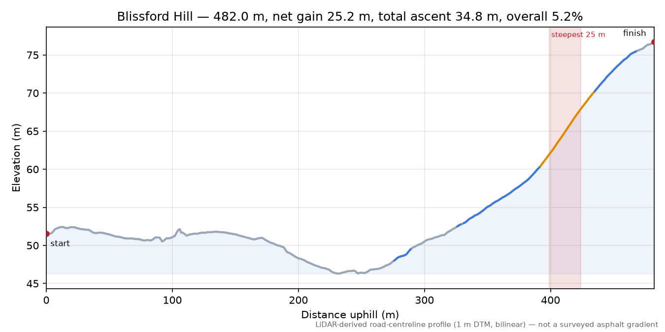 Blissford Hill elevation profile