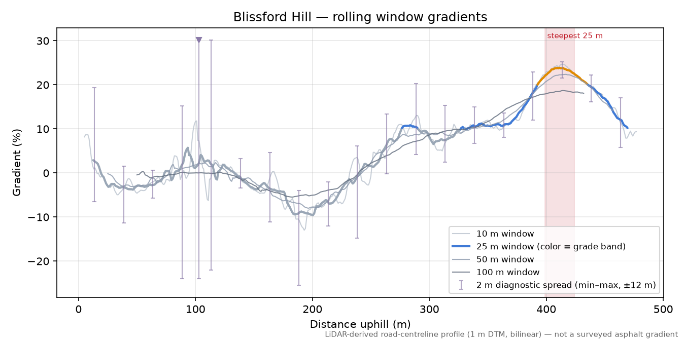 Blissford Hill rolling gradient profile