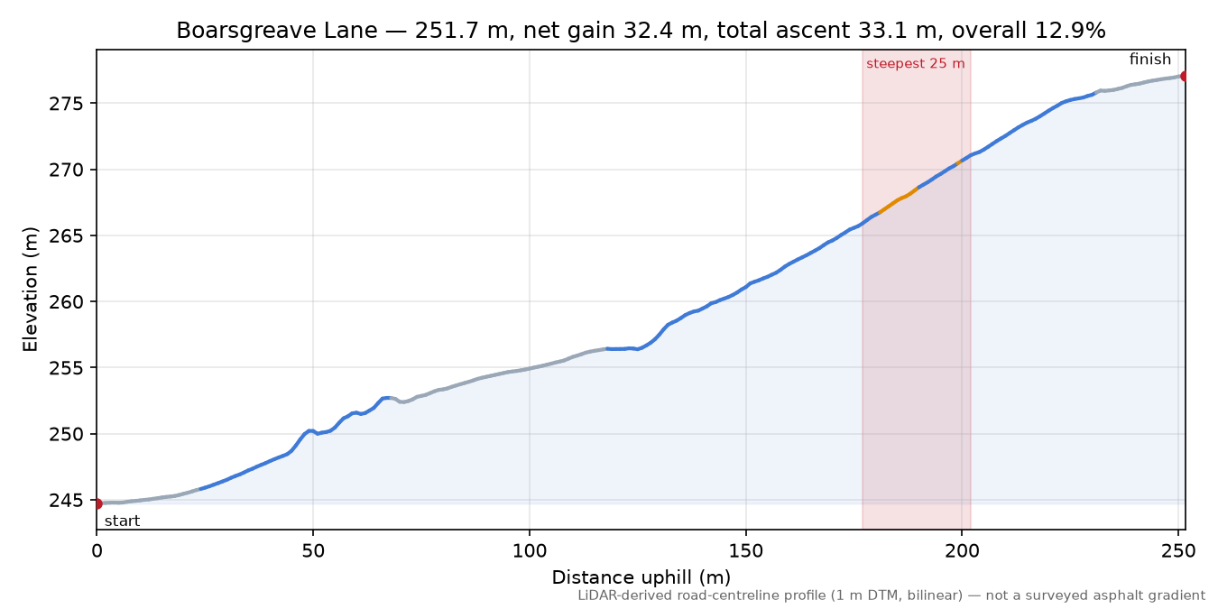 Boarsgreave Lane elevation profile