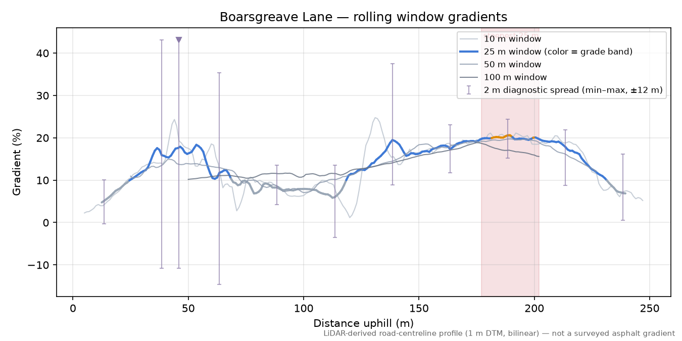 Boarsgreave Lane rolling gradient profile