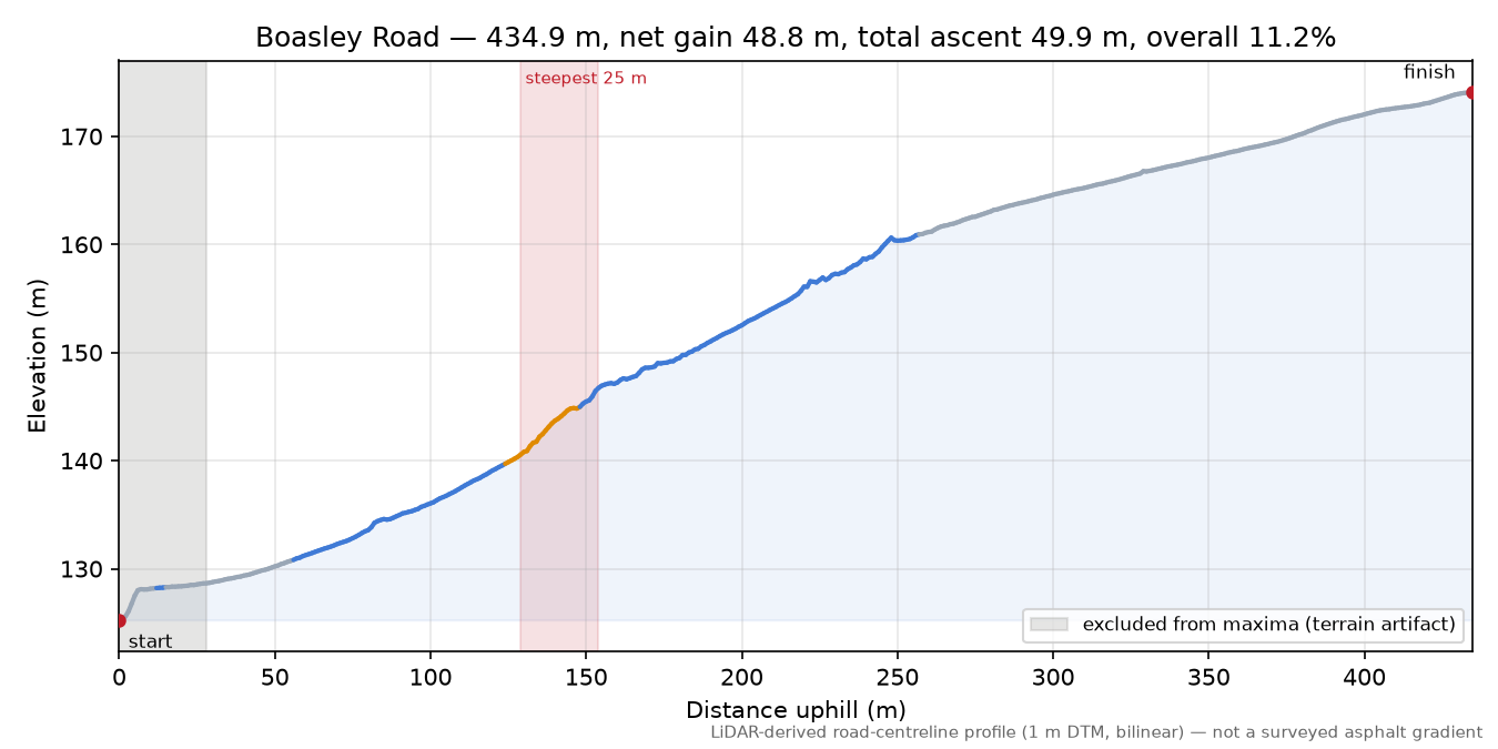 Boasley Road elevation profile