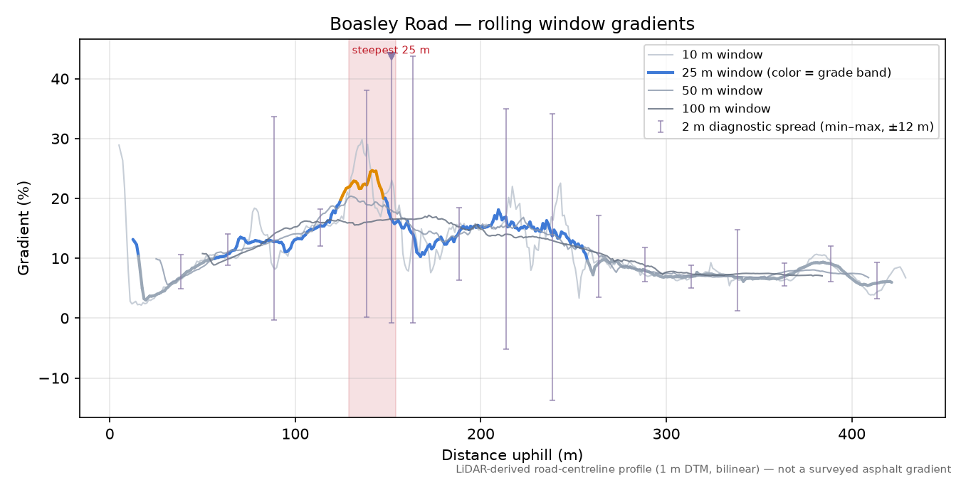 Boasley Road rolling gradient profile