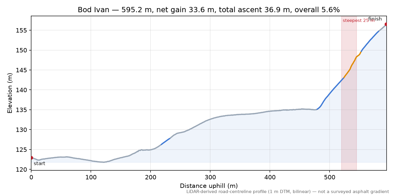 Bod Ivan elevation profile