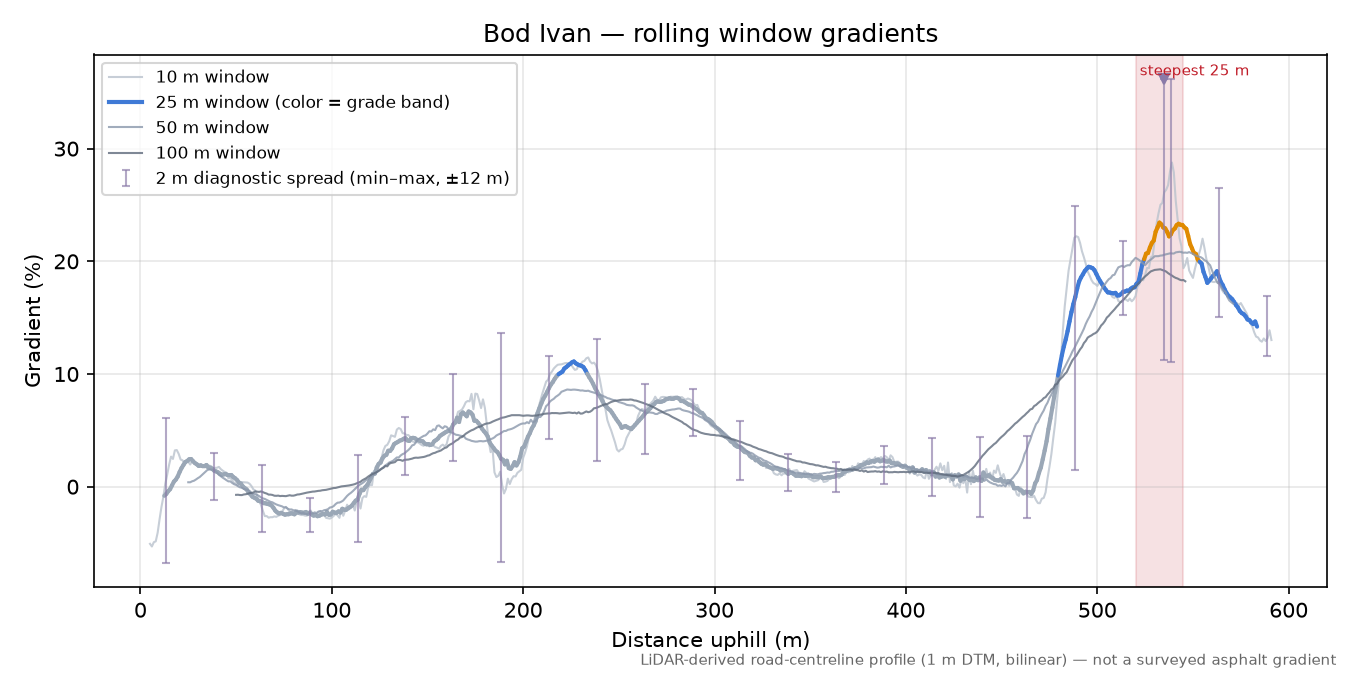 Bod Ivan rolling gradient profile