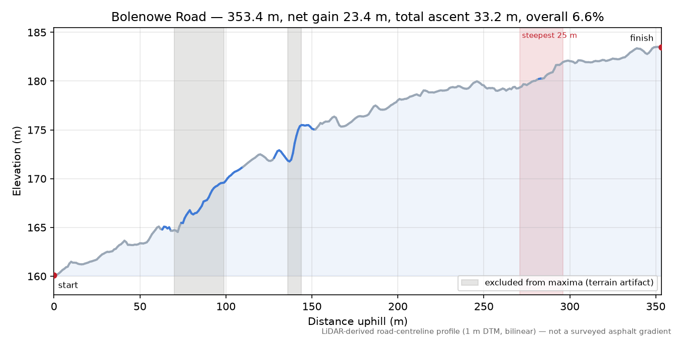 Bolenowe Road elevation profile