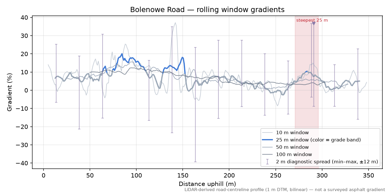 Bolenowe Road rolling gradient profile