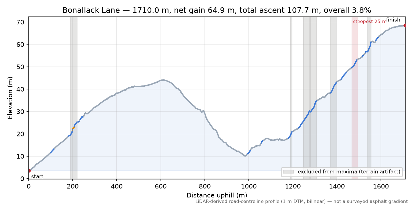 Bonallack Lane elevation profile