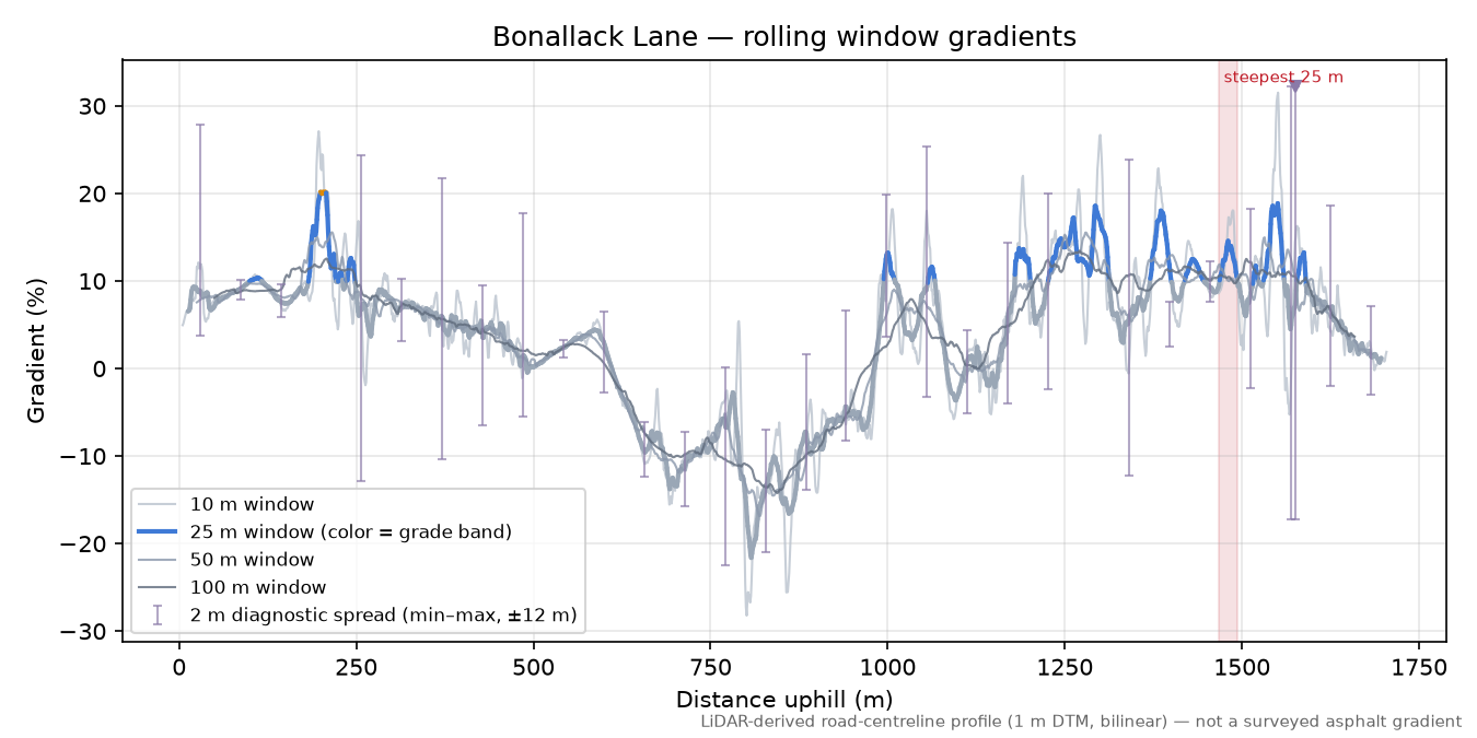 Bonallack Lane rolling gradient profile