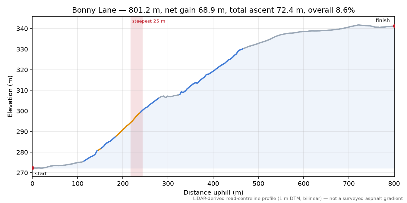 Bonny Lane elevation profile