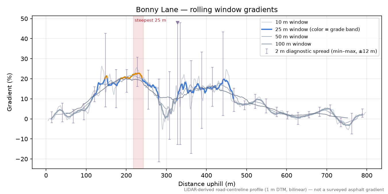 Bonny Lane rolling gradient profile