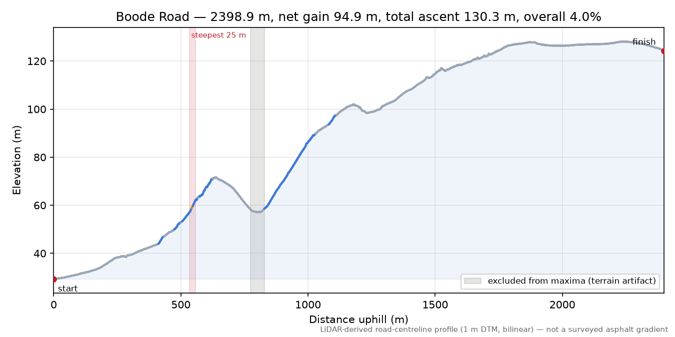 Boode Road elevation profile