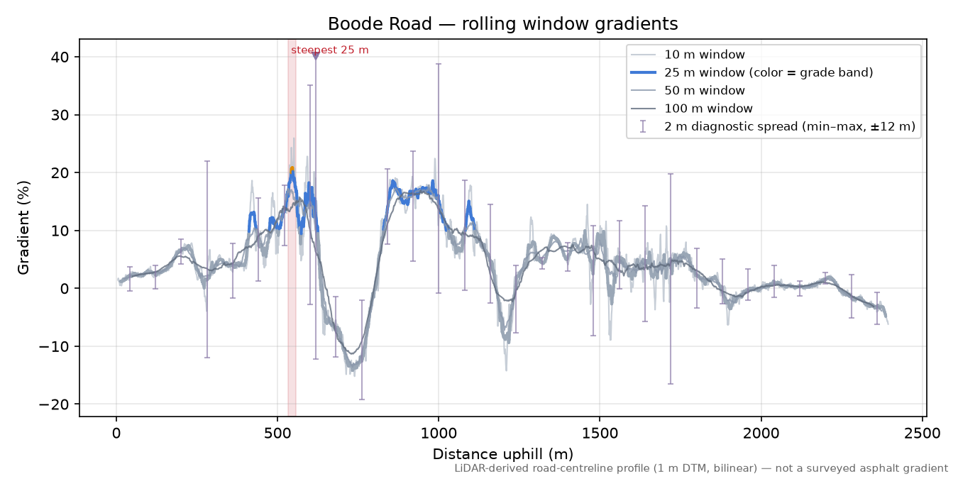 Boode Road rolling gradient profile
