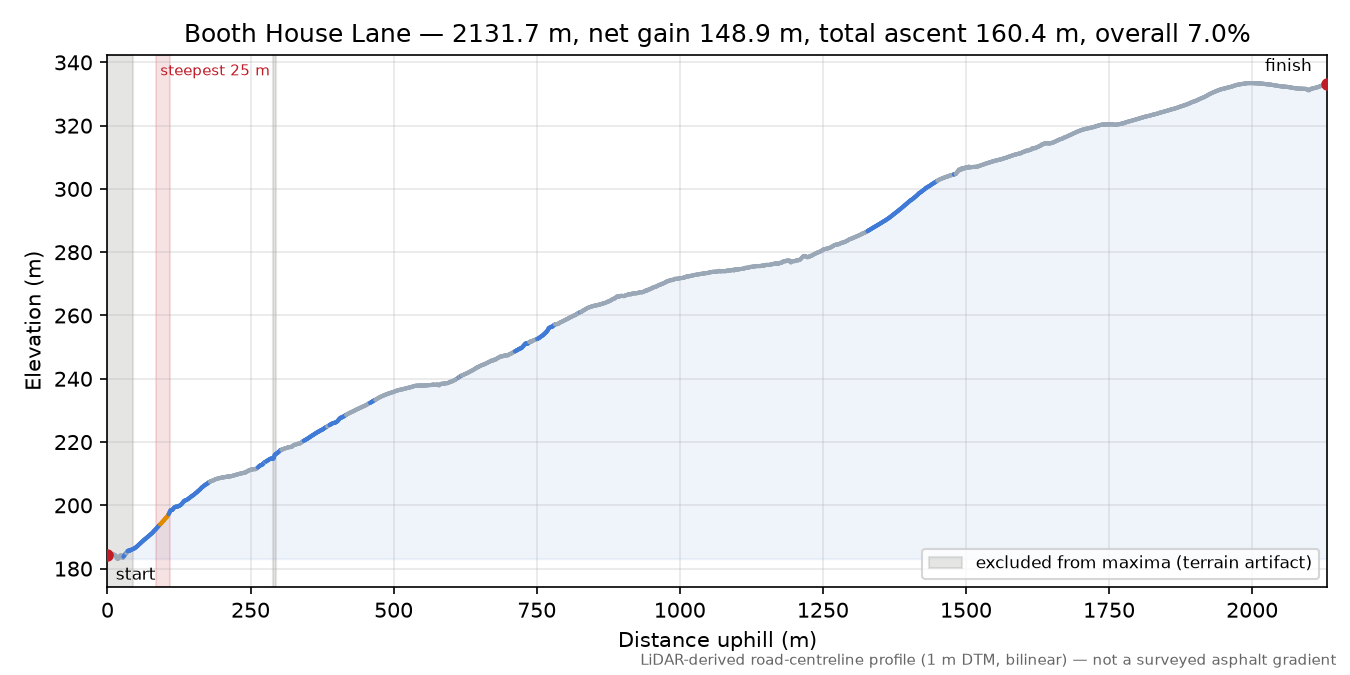Booth House Lane elevation profile