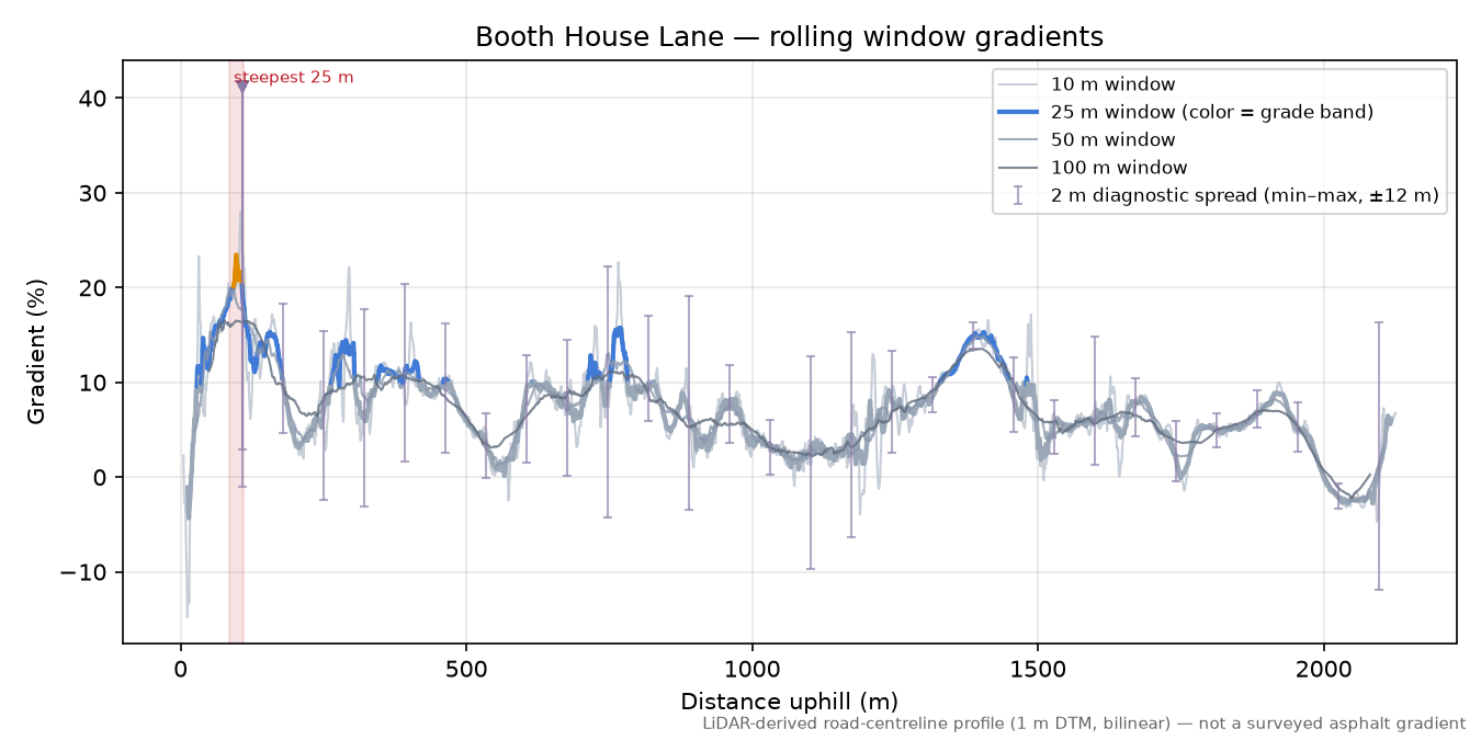 Booth House Lane rolling gradient profile