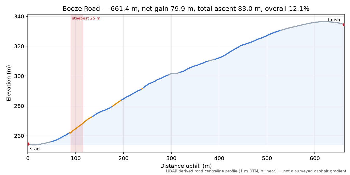 Booze Road elevation profile