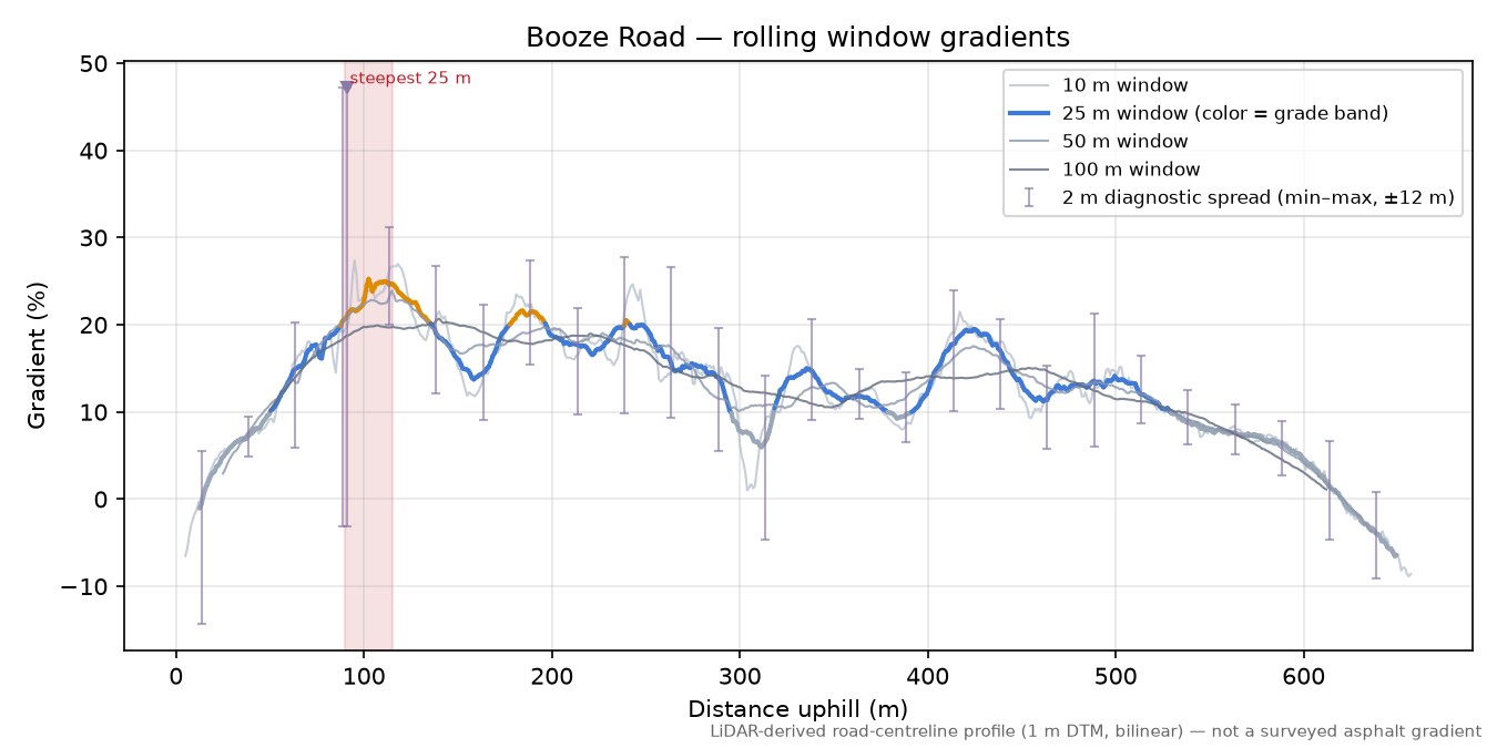 Booze Road rolling gradient profile