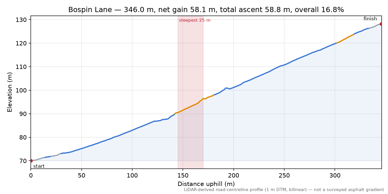 Bospin Lane elevation profile
