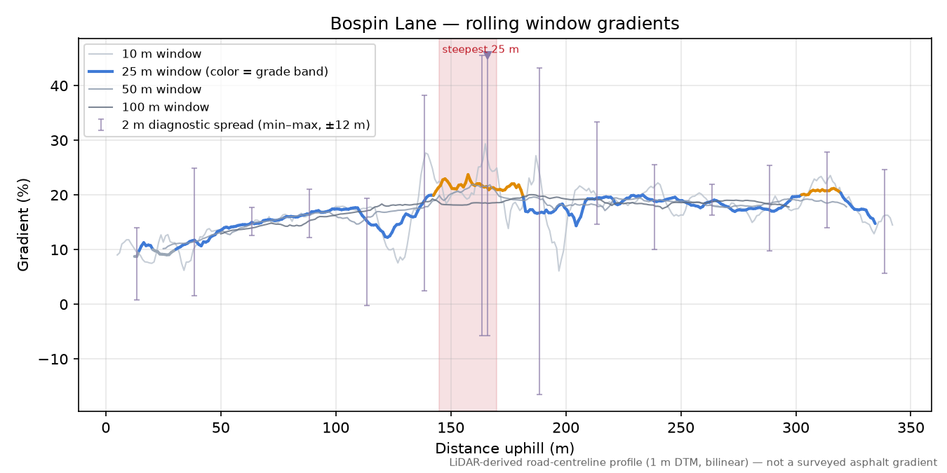 Bospin Lane rolling gradient profile