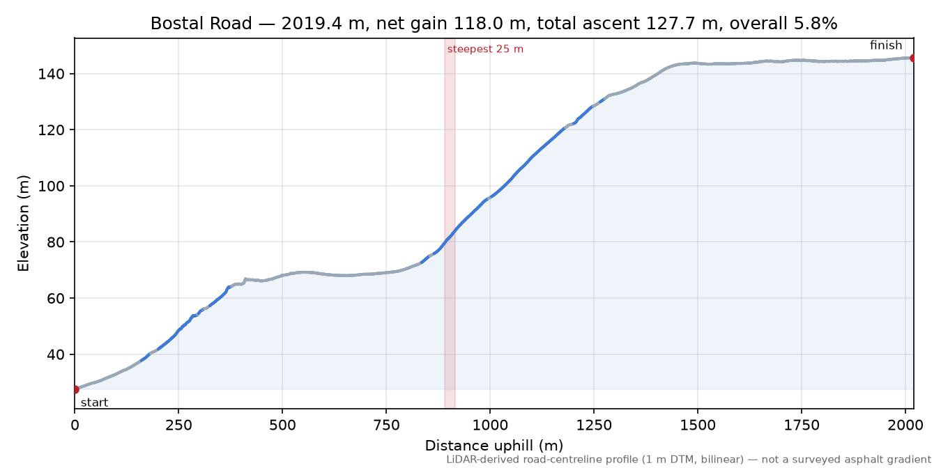 Bostal Road elevation profile