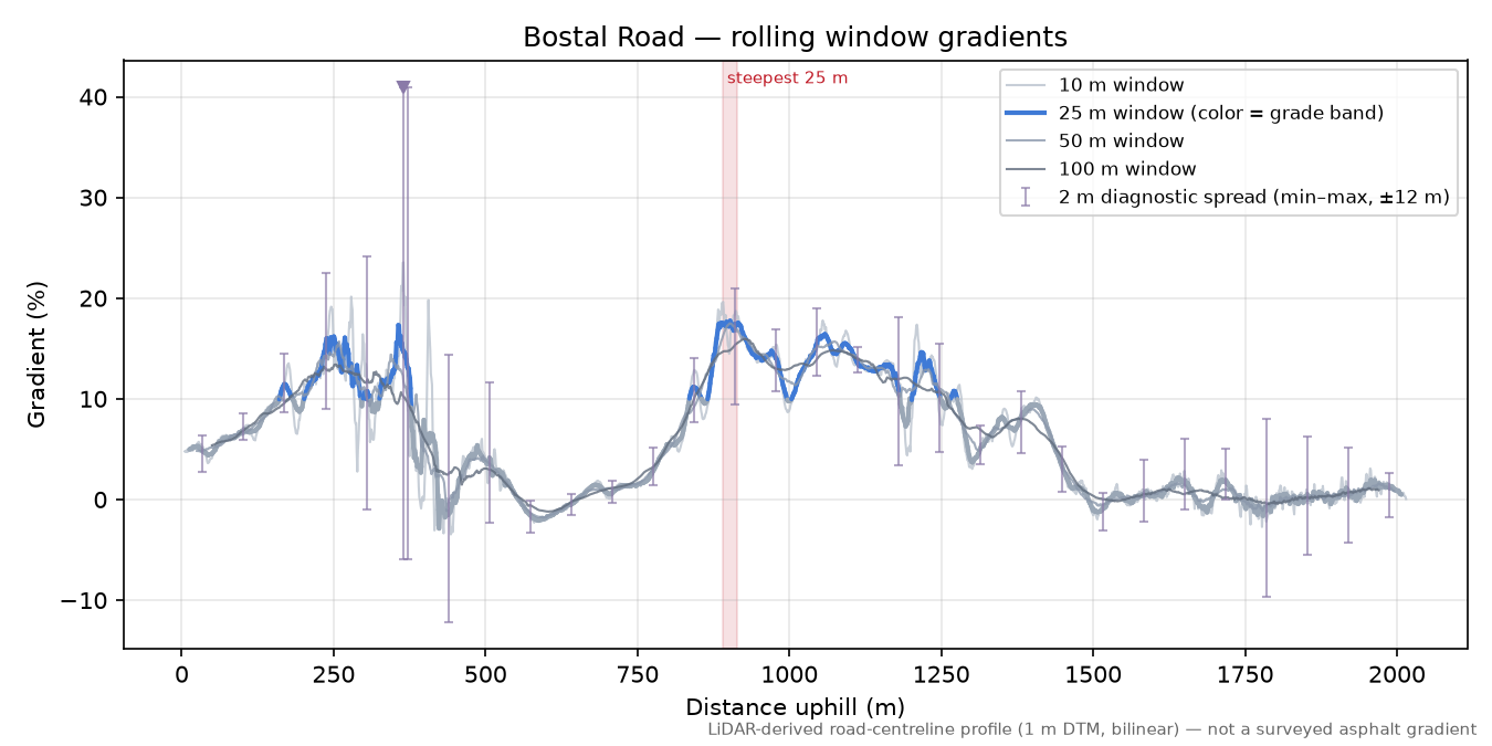 Bostal Road rolling gradient profile