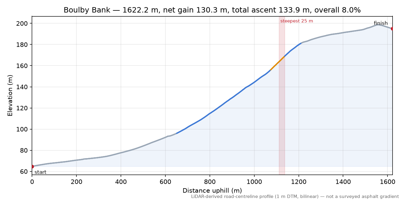 Boulby Bank elevation profile