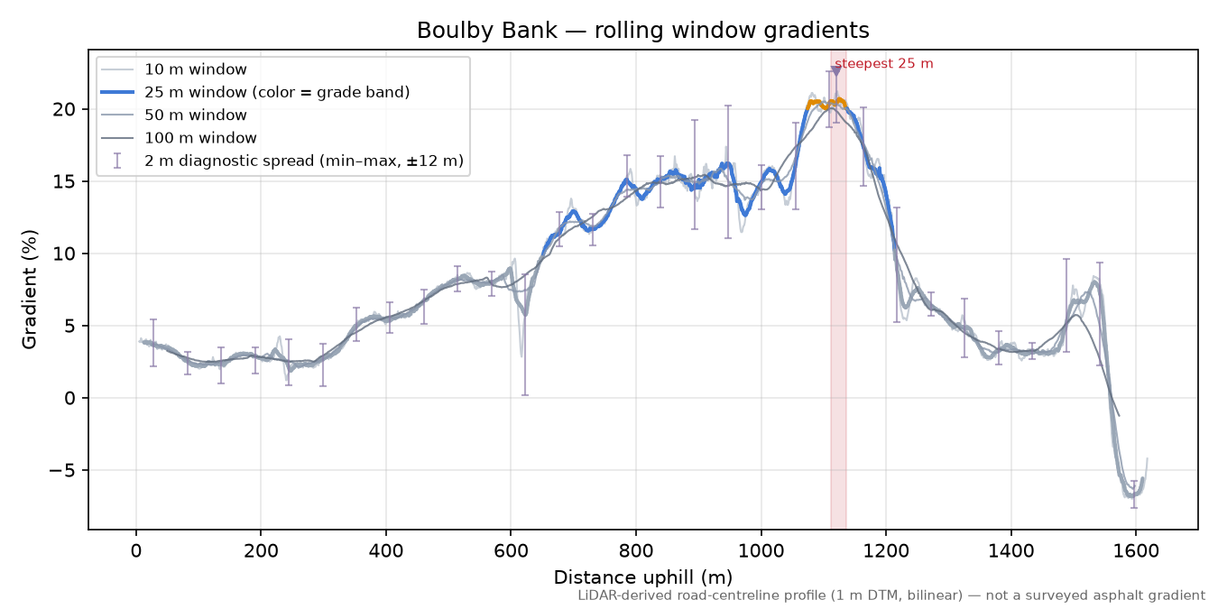 Boulby Bank rolling gradient profile