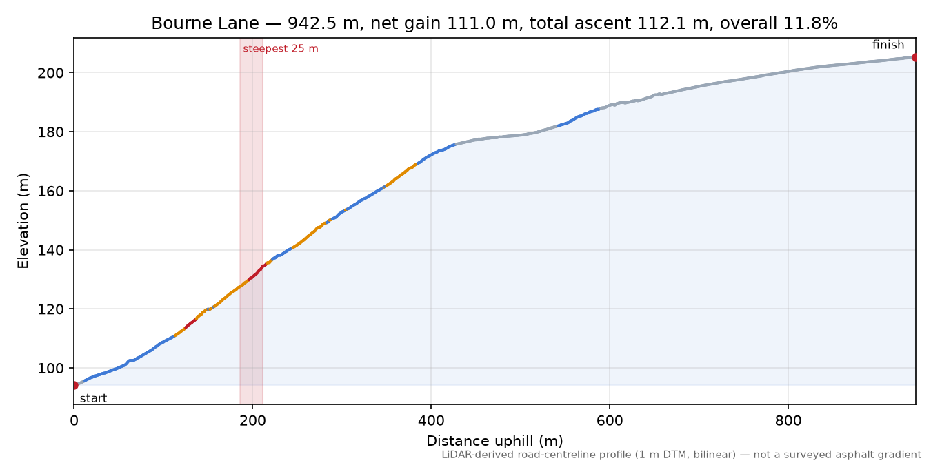 Bourne Lane elevation profile