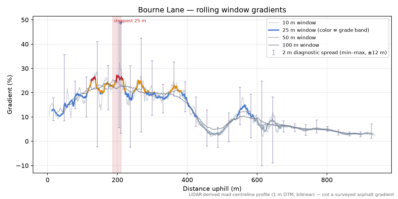 Bourne Lane rolling gradient profile