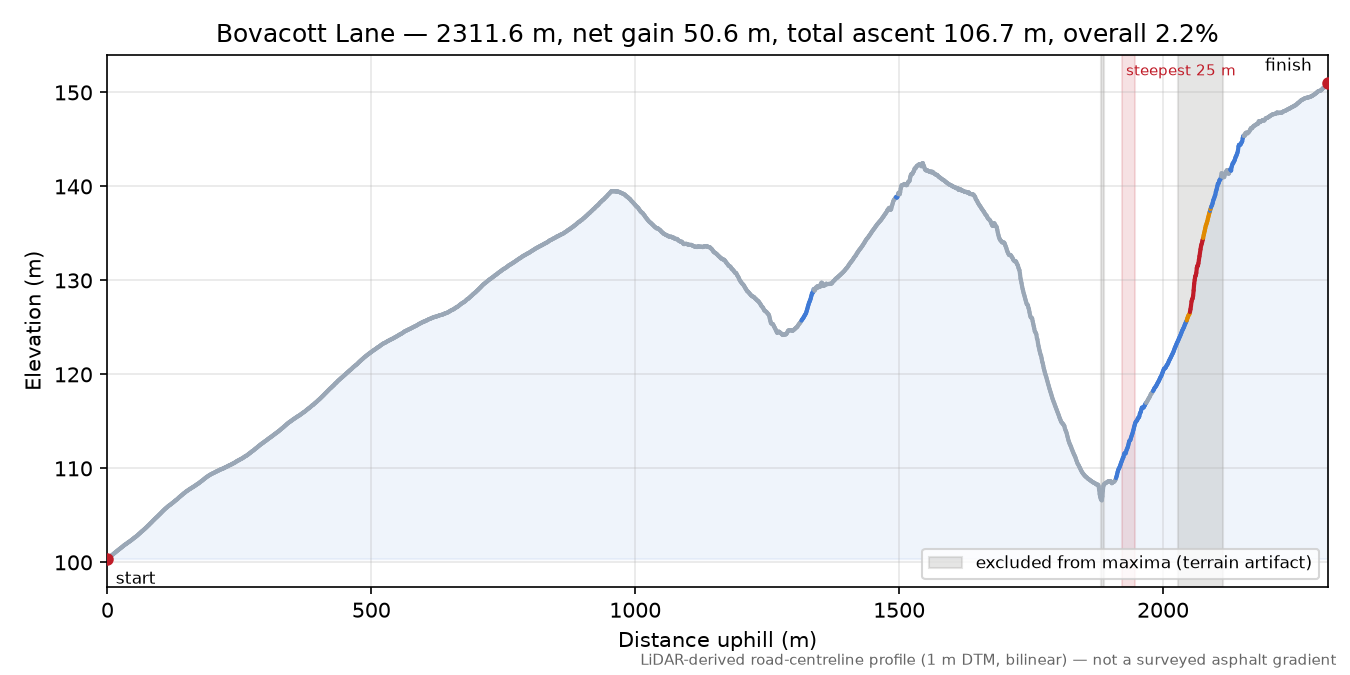 Bovacott Lane elevation profile