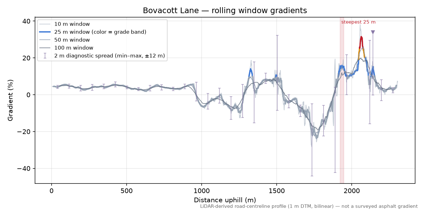 Bovacott Lane rolling gradient profile