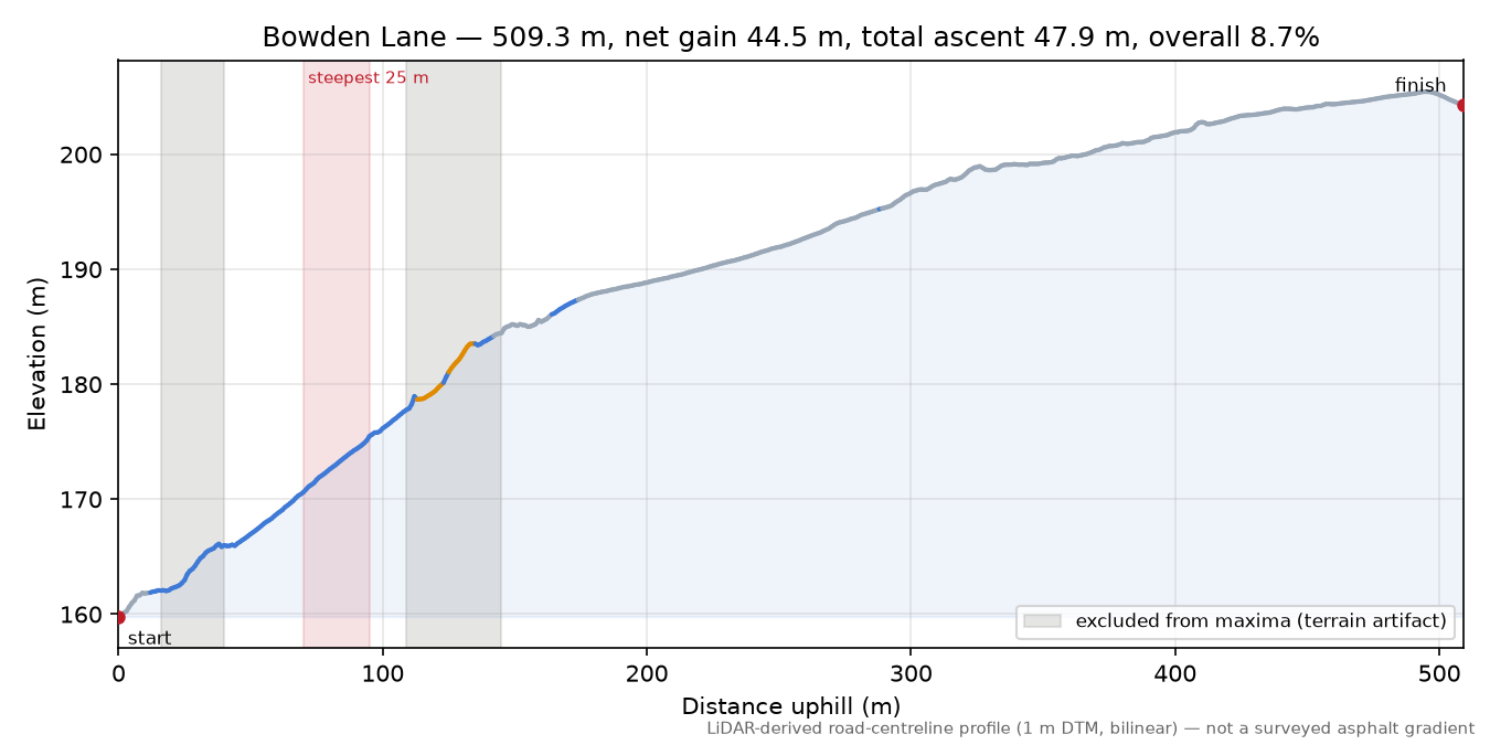 Bowden Lane elevation profile