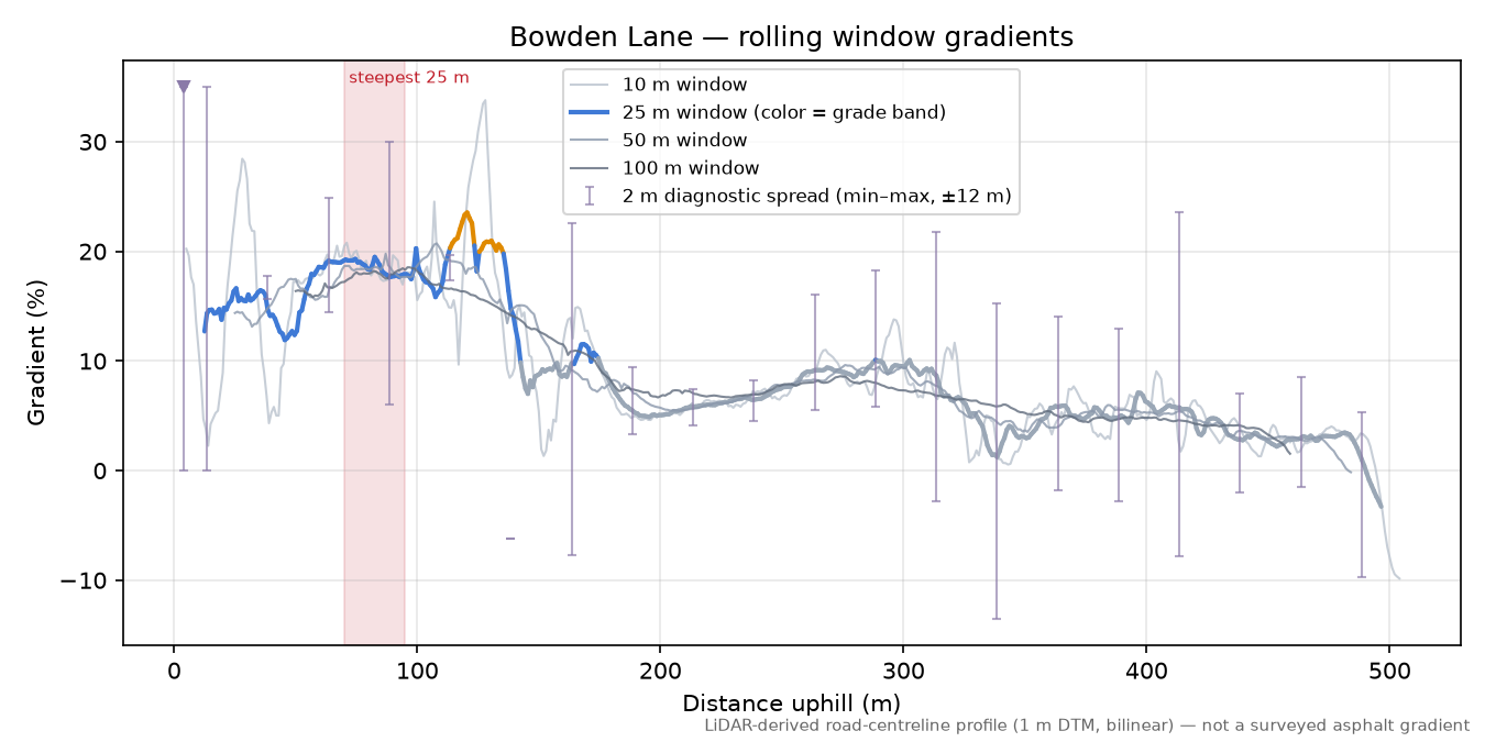 Bowden Lane rolling gradient profile