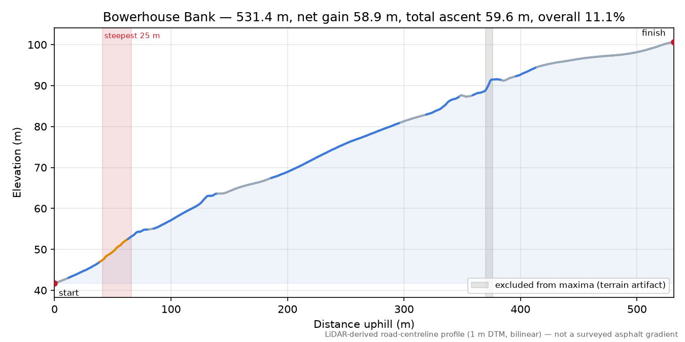 Bowerhouse Bank elevation profile